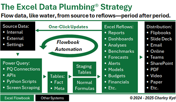 The Excel Data Plumbing Strategy, showing how data flows from source to reports.