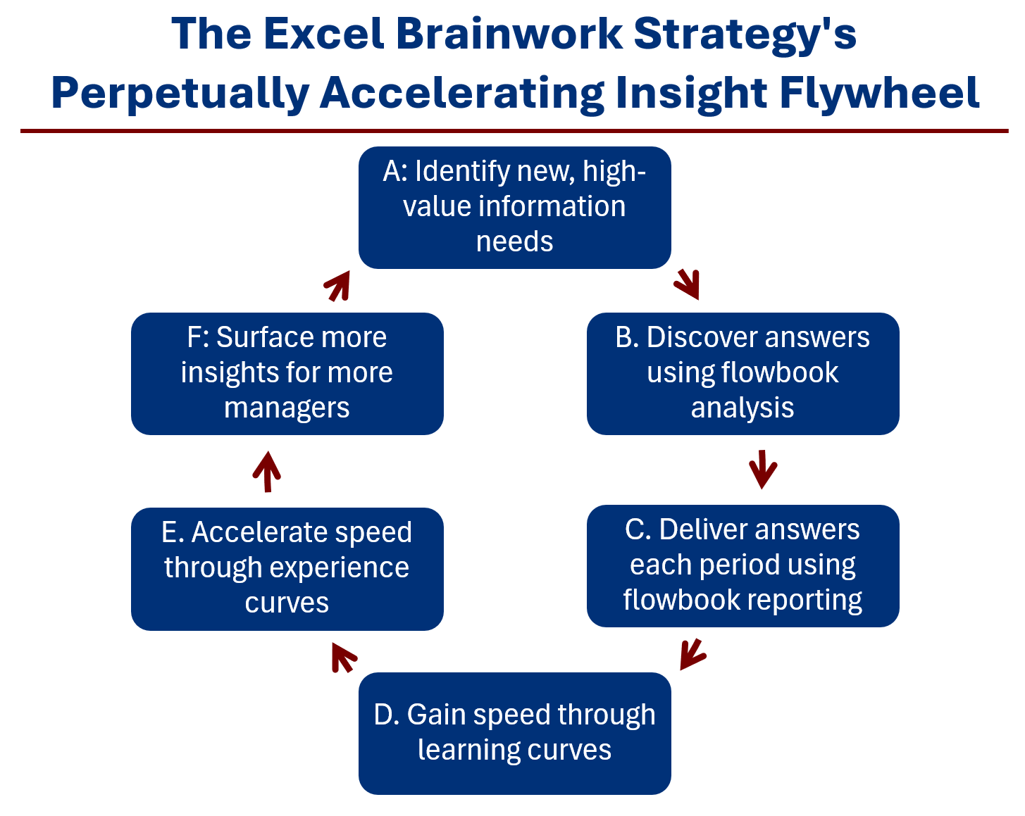 The Excel Brainwork Strategy's Perpetually Accelerating Insight Flywheel