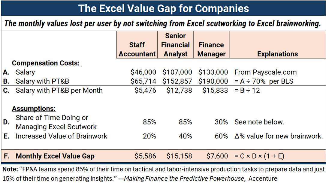 The monthly values lost per user by not switching from Excel scutworking to Excel brainworking.